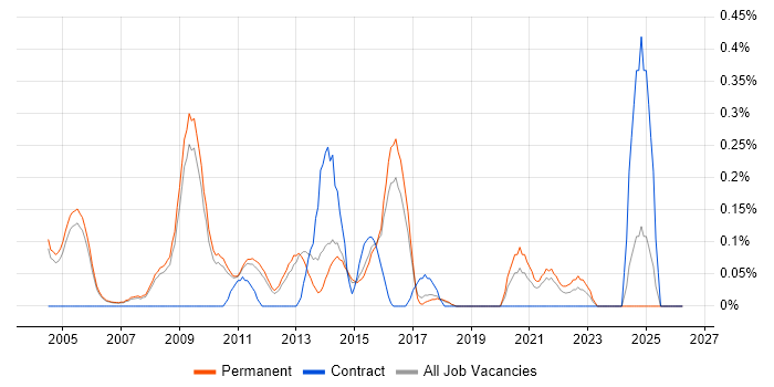 Business Systems Manager job vacancy trend in Cambridgeshire