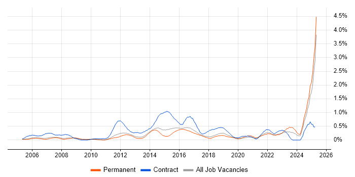 Job vacancy trend for Business Transformation in Cambridgeshire Job vacancy trend for Business Transformation in Cambridgeshire