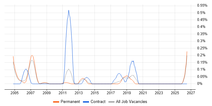Buyer job vacancy trend in Cambridgeshire