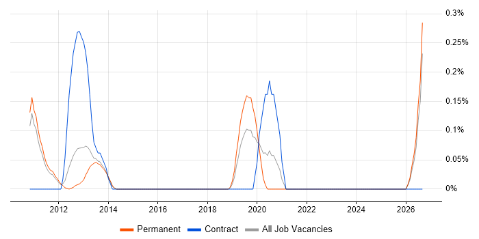 C++ Android Engineer job vacancy trend in Cambridgeshire