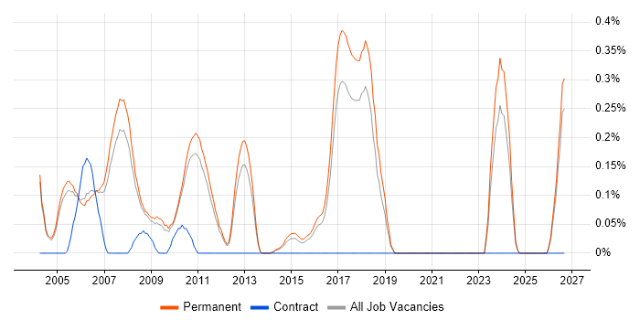 C++ Consultant job vacancy trend in Cambridgeshire