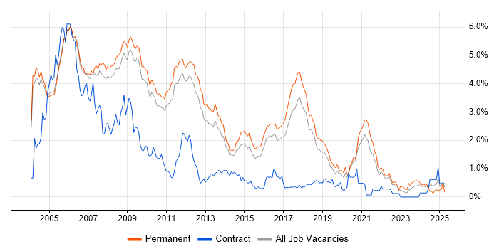 Job vacancy trend for C++ Developer in Cambridgeshire Job vacancy trend for C++ Developer in Cambridgeshire
