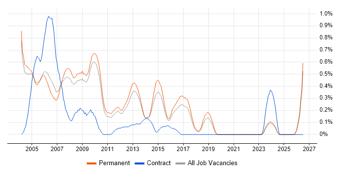 C++ Programmer job vacancy trend in Cambridgeshire
