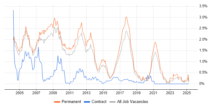 Job vacancy trend for C++ Software Developer in Cambridgeshire