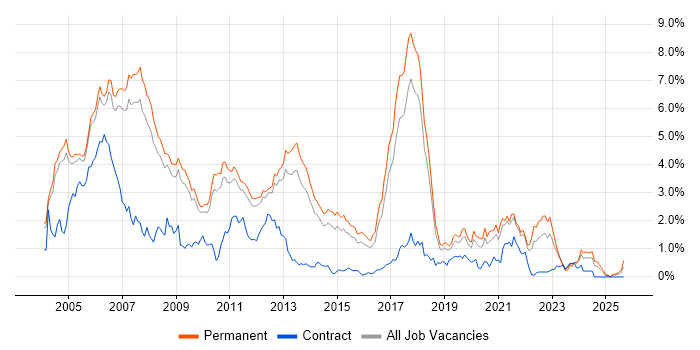 C++ Software Engineer job vacancy trend in Cambridgeshire C++ Software Engineer job vacancy trend in Cambridgeshire