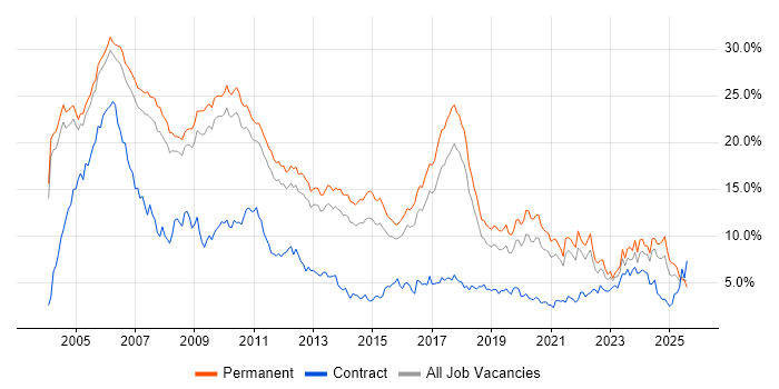 Job vacancy trend for C++ in Cambridgeshire Job vacancy trend for C++ in Cambridgeshire