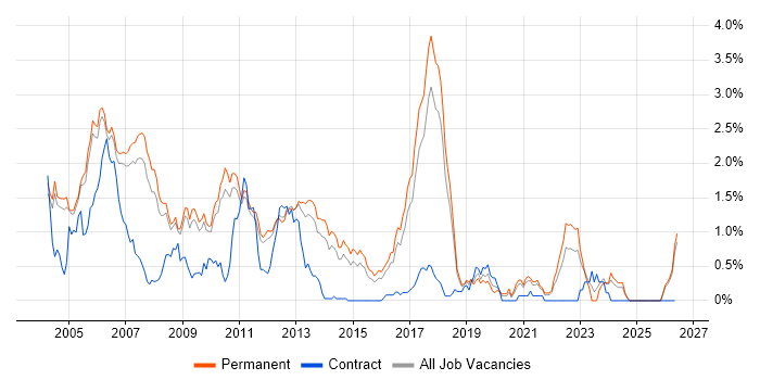 C/C++ Software Engineer job vacancy trend in Cambridgeshire
