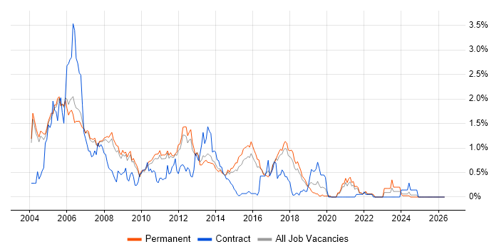 C Developer job vacancy trend in Cambridgeshire