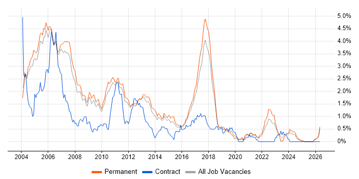 C Software Engineer job vacancy trend in Cambridgeshire