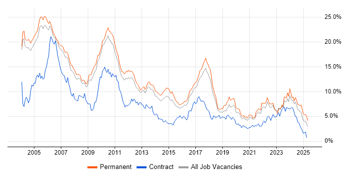 Job vacancy trend for C in Cambridgeshire Job vacancy trend for C in Cambridgeshire