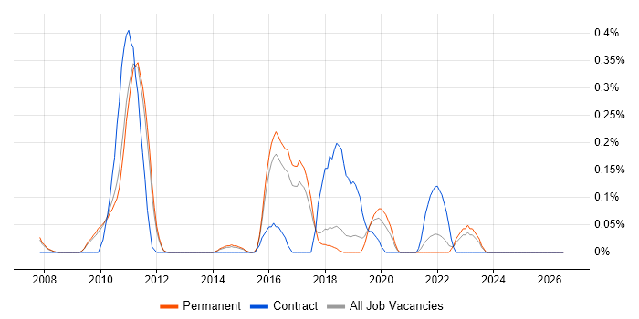 CA Agile Central job vacancy trend in Cambridgeshire