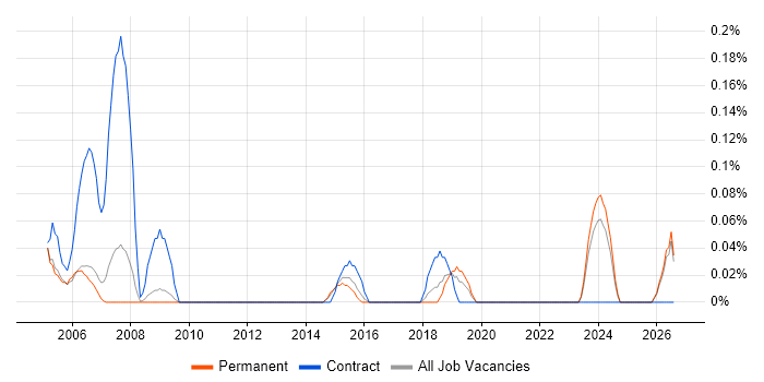 CAD Technician job vacancy trend in Cambridgeshire
