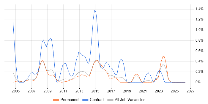 1st Line Support Analyst job vacancy trend in Cambridge