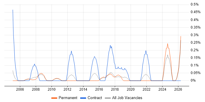 1st Line Support Technician job vacancy trend in Cambridge