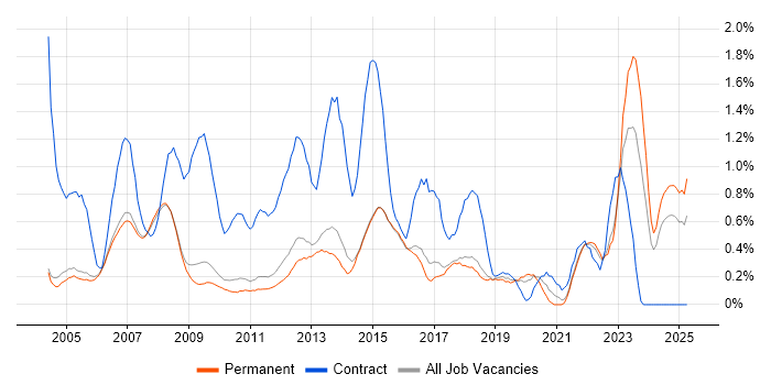 Job vacancy trend for 1st Line Support in Cambridge
