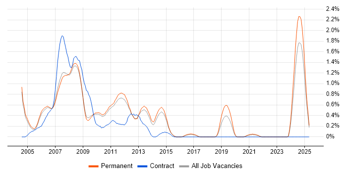 Job vacancy trend for 2G in Cambridge