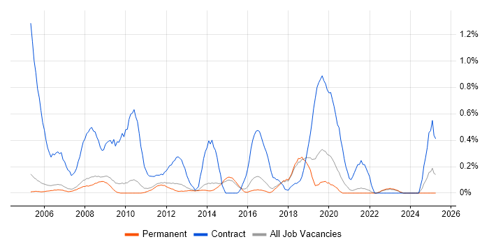 Job vacancy trend for 2nd Line Desktop Support in Cambridge Job vacancy trend for 2nd Line Desktop Support in Cambridge