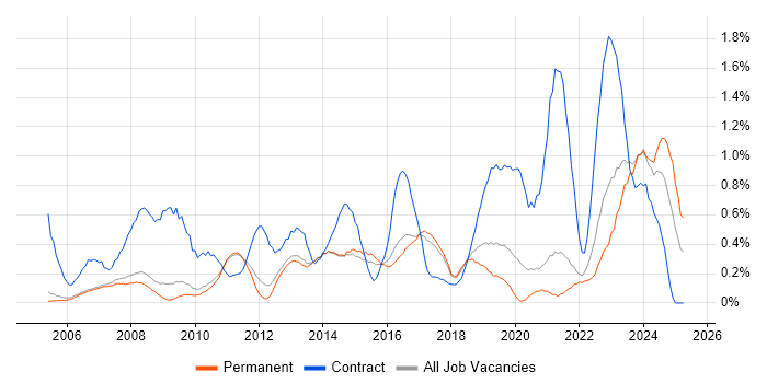 Job vacancy trend for 2nd Line Engineer in Cambridge