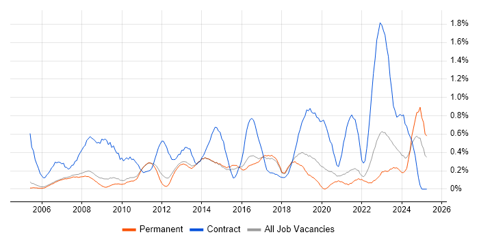 Job vacancy trend for 2nd Line Support Engineer in Cambridge
