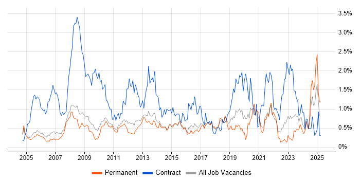 Job vacancy trend for 2nd Line Support in Cambridge
