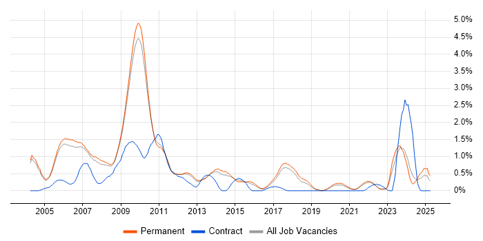 Job vacancy trend for 3D Graphics in Cambridge