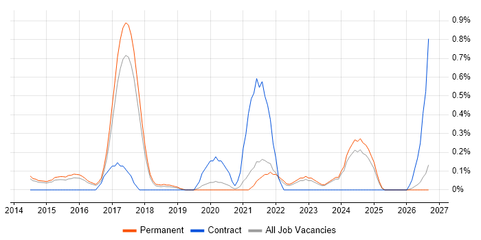 3D Printing job vacancy trend in Cambridge