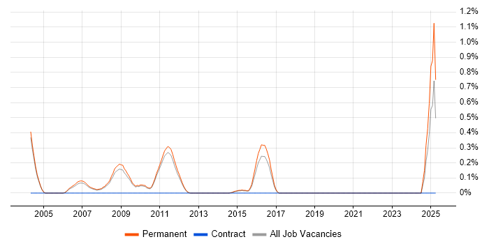 Job vacancy trend for 3D Rendering in Cambridge