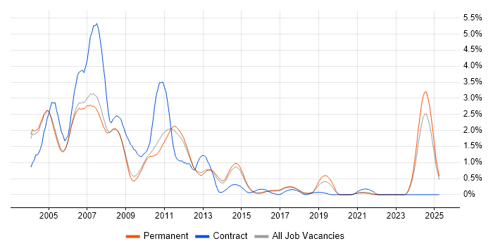 Job vacancy trend for 3G in Cambridge