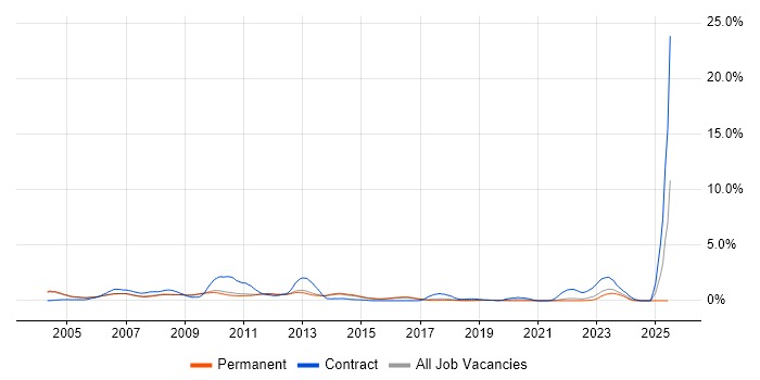 Job vacancy trend for 3GPP in Cambridge