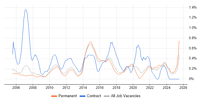 Job vacancy trend for 3rd Line Engineer in Cambridge Job vacancy trend for 3rd Line Engineer in Cambridge