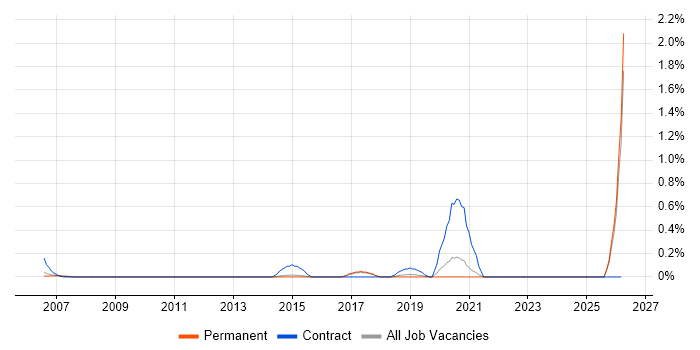 3rd Line Network Engineer job vacancy trend in Cambridge