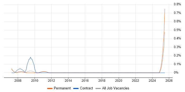 Job vacancy trend for 3rd Line Support Specialist in Cambridge