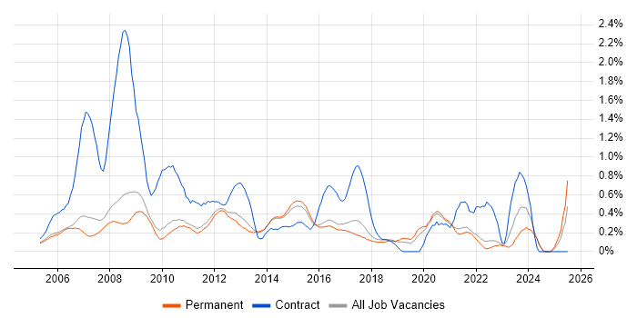 Job vacancy trend for 3rd Line Support in Cambridge Job vacancy trend for 3rd Line Support in Cambridge