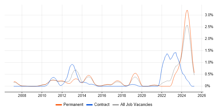 Job vacancy trend for 4G in Cambridge