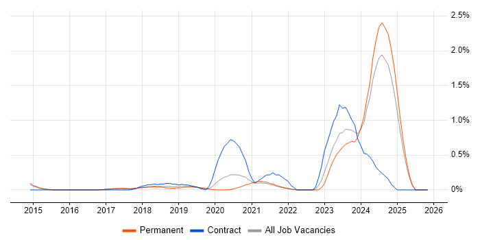 5G job vacancy trend in Cambridge