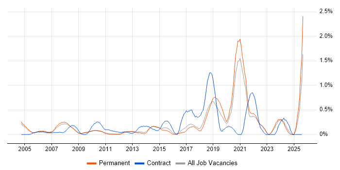 Job vacancy trend for A+ Certification in Cambridge