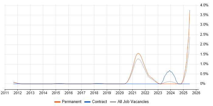 Job vacancy trend for A/B Testing in Cambridge Job vacancy trend for A/B Testing in Cambridge