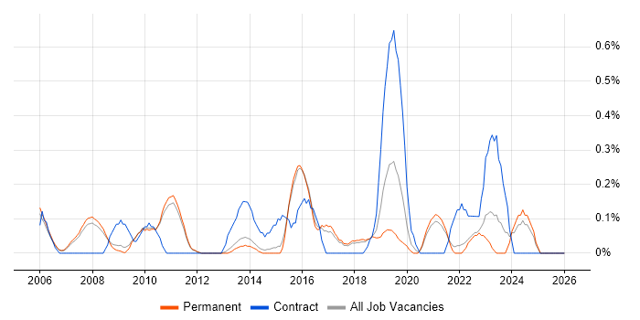 ACCA job vacancy trend in Cambridge