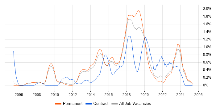 Job vacancy trend for Acceptance Criteria in Cambridge Job vacancy trend for Acceptance Criteria in Cambridge