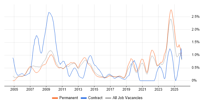 Accessibility job vacancy trend in Cambridge