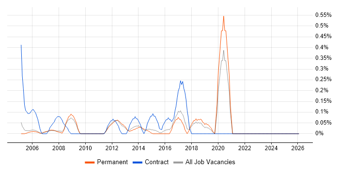 Accountant job vacancy trend in Cambridge