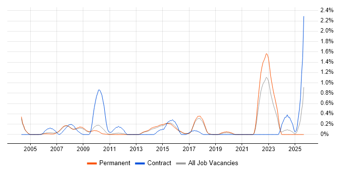 Acoustics job vacancy trend in Cambridge