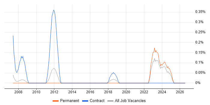Acronis job vacancy trend in Cambridge