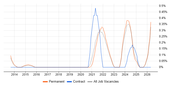 Actionable Recommendations job vacancy trend in Cambridge