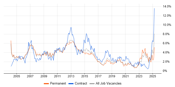 Job vacancy trend for Administrator in Cambridge