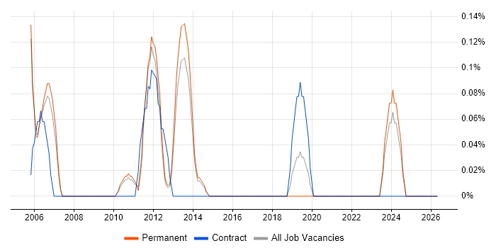 Adobe After Effects job vacancy trend in Cambridge