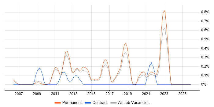 Adobe Creative Suite job vacancy trend in Cambridge