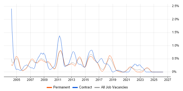 Adobe Illustrator job vacancy trend in Cambridge