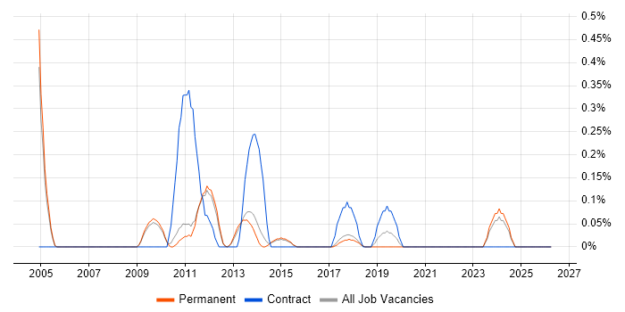 Adobe Premiere job vacancy trend in Cambridge