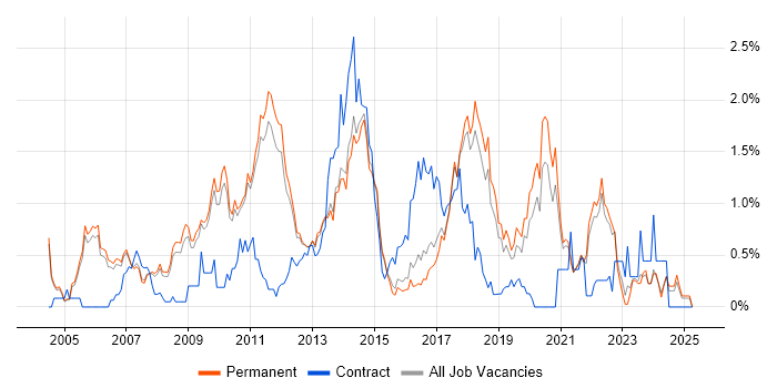 Job vacancy trend for Advertising in Cambridge Job vacancy trend for Advertising in Cambridge